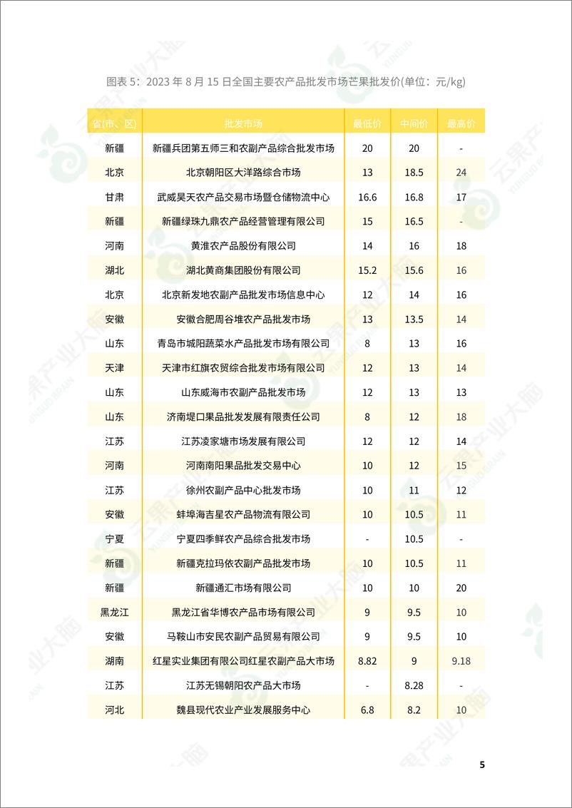 《云果-中国芒果市场动态监测（2023年7月）-19页》 - 第8页预览图