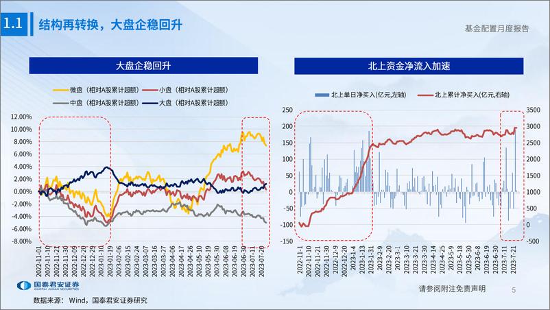 《公募基金2023年8月配置展望：结构转换，回归分化-20230728-国泰君安-43页》 - 第6页预览图