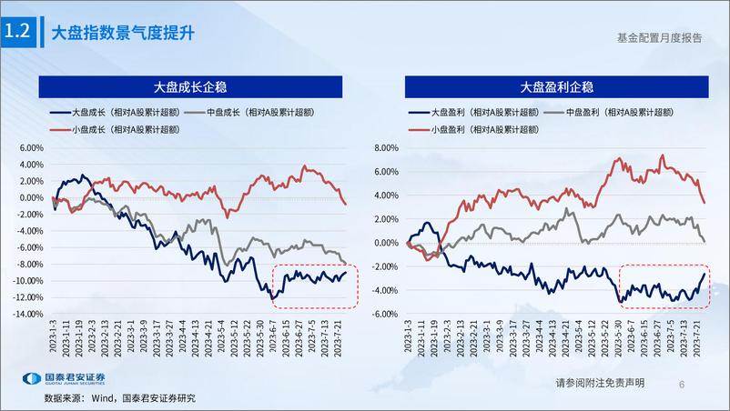 《公募基金2023年8月配置展望：结构转换，回归分化-20230728-国泰君安-43页》 - 第7页预览图