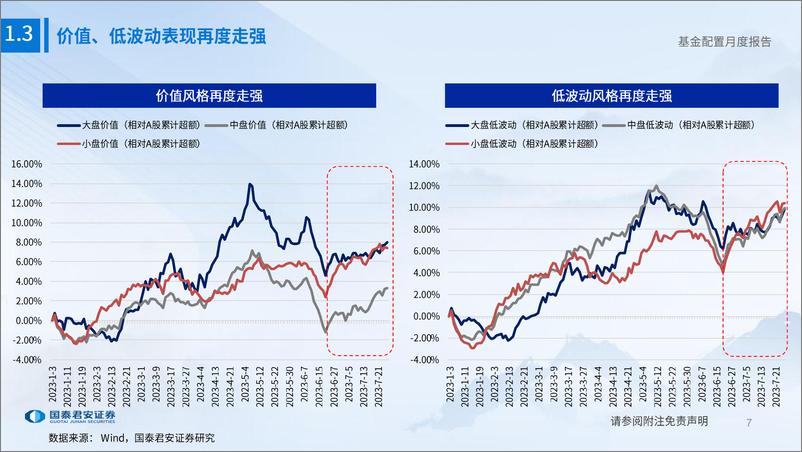 《公募基金2023年8月配置展望：结构转换，回归分化-20230728-国泰君安-43页》 - 第8页预览图