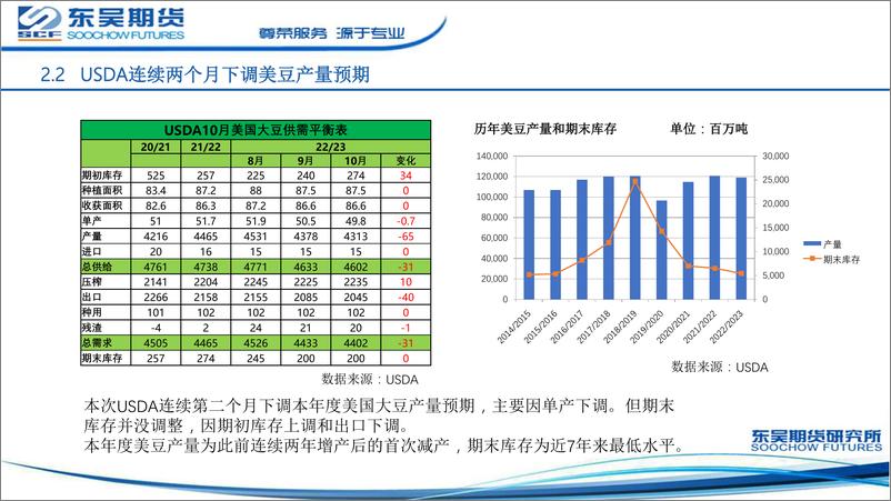 《油脂月报：利多逐渐显现，油脂将出现阶段性反弹行情-20221013-东吴期货-24页》 - 第8页预览图