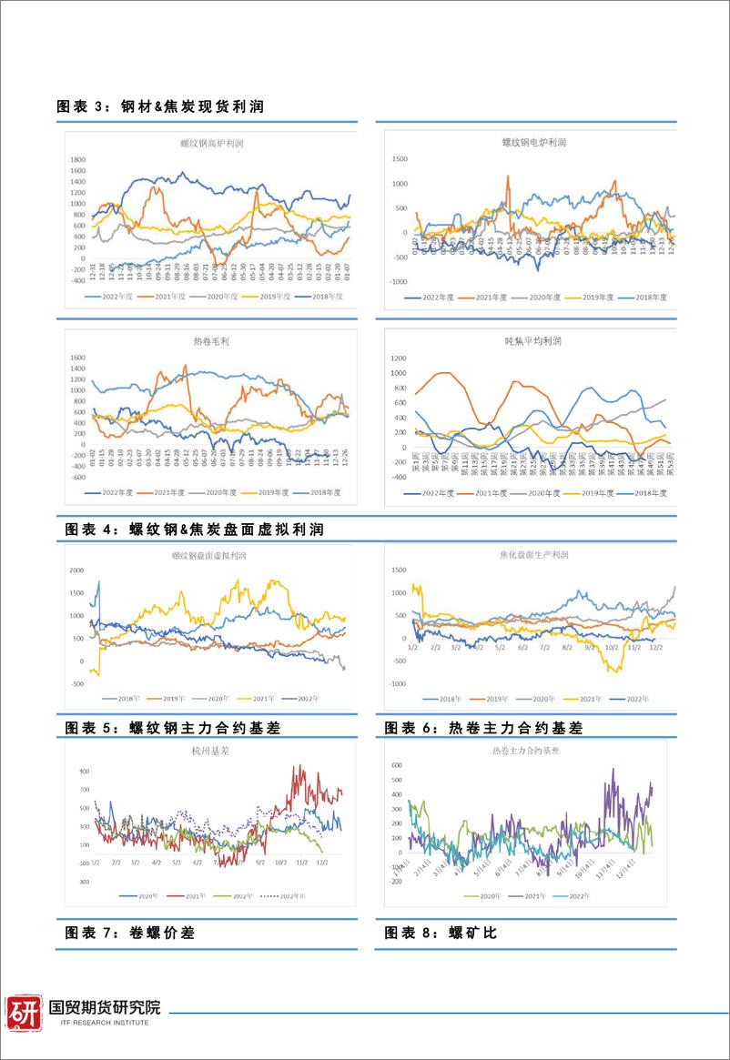 《螺纹钢2023年度报告：大周期里的弱复苏与弱平衡-20221220-国贸期货-23页》 - 第4页预览图