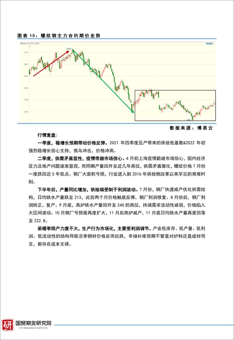 《螺纹钢2023年度报告：大周期里的弱复苏与弱平衡-20221220-国贸期货-23页》 - 第6页预览图