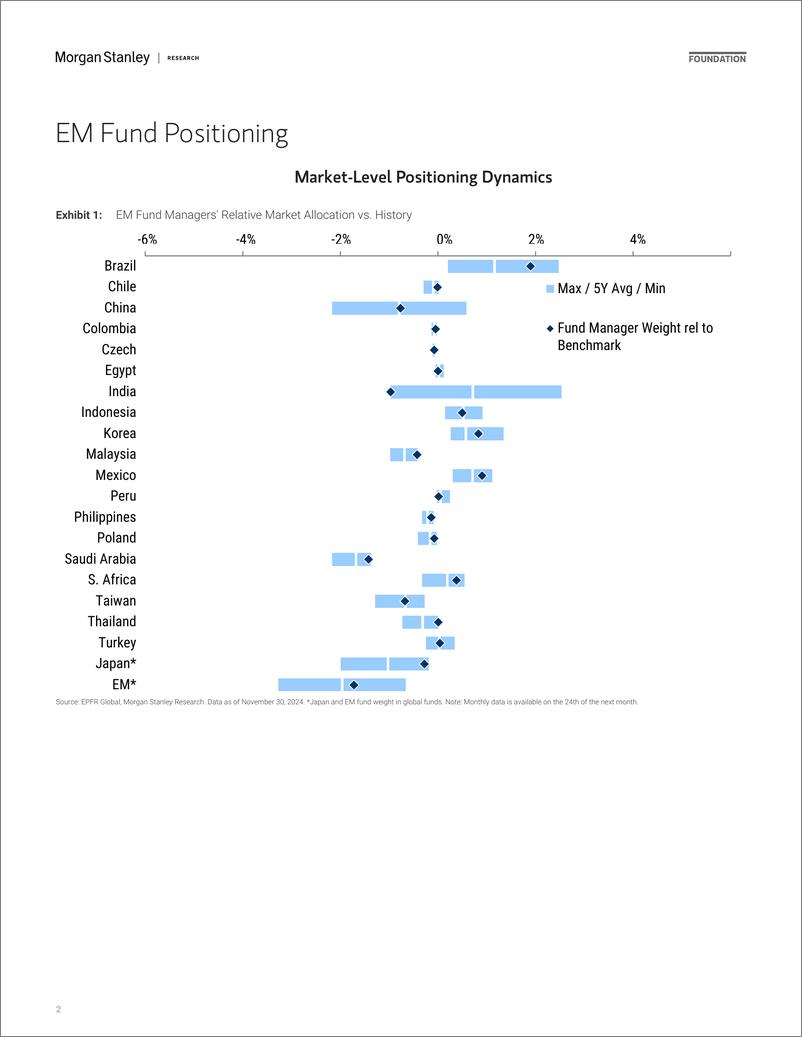 《Morgan Stanley-Asia EM Equity Strategy Flows  Positioning Guide-112685922》 - 第2页预览图