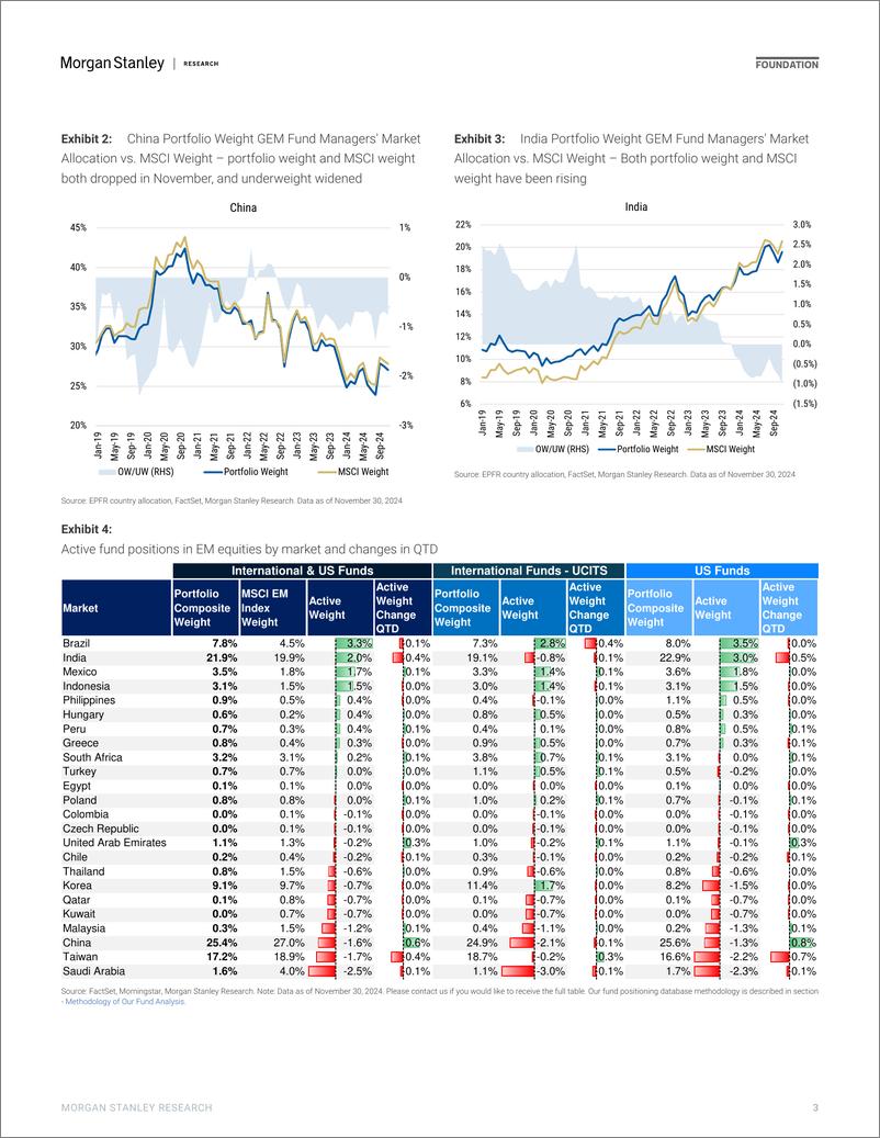 《Morgan Stanley-Asia EM Equity Strategy Flows  Positioning Guide-112685922》 - 第3页预览图