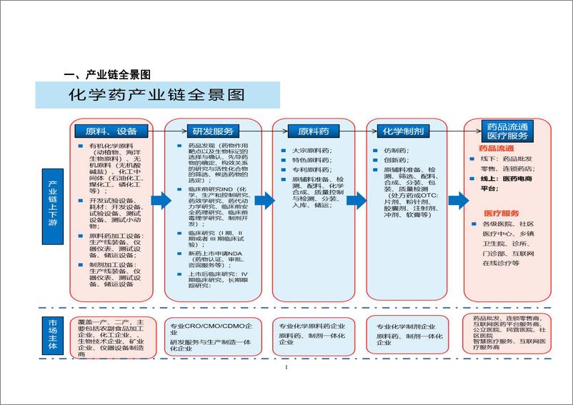 《四海咨询：化学药产业产业链研究报告》 - 第3页预览图