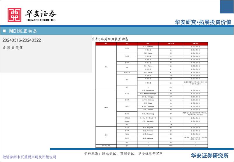 《化工行业万华化学基本面周度动态跟踪：公司四季度业绩同比改善，聚氨酯绿色建材迎新机遇-240324-华安证券-32页》 - 第7页预览图