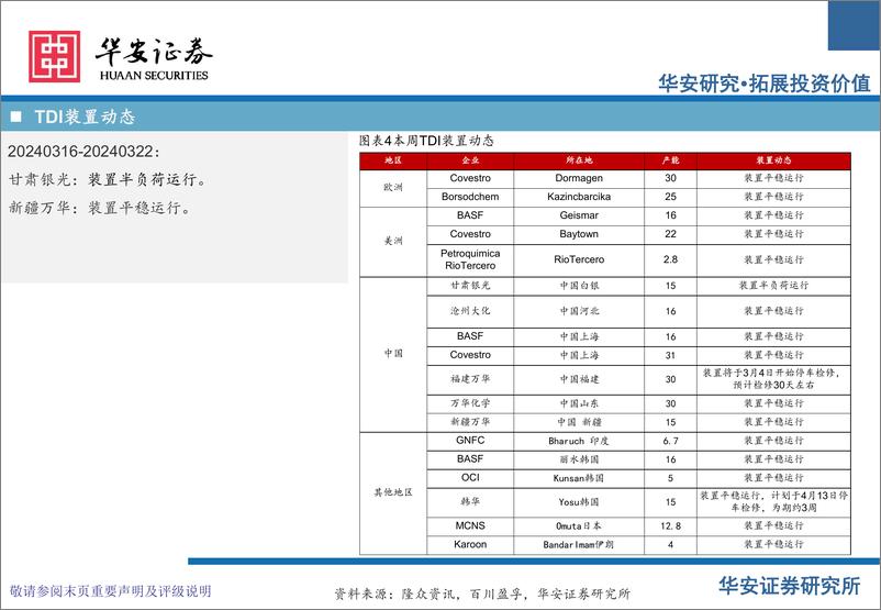 《化工行业万华化学基本面周度动态跟踪：公司四季度业绩同比改善，聚氨酯绿色建材迎新机遇-240324-华安证券-32页》 - 第8页预览图