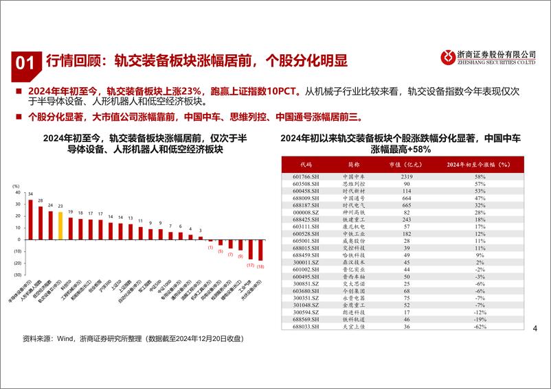 《轨交装备行业2025年度策略：景气持续，新造与维保共振-241225-浙商证券-32页》 - 第4页预览图