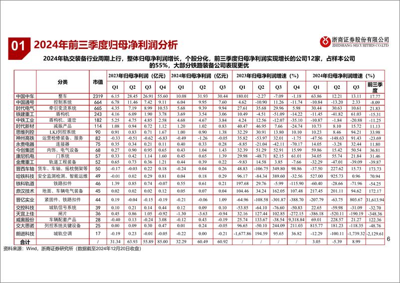 《轨交装备行业2025年度策略：景气持续，新造与维保共振-241225-浙商证券-32页》 - 第6页预览图