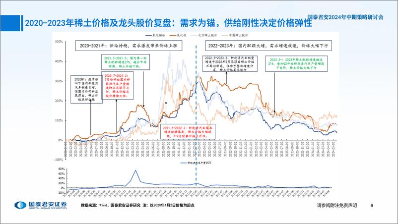 《稀土行业2024年中期策略：供需格局重塑，底已明待花开-240614-国泰君安-37页》 - 第7页预览图