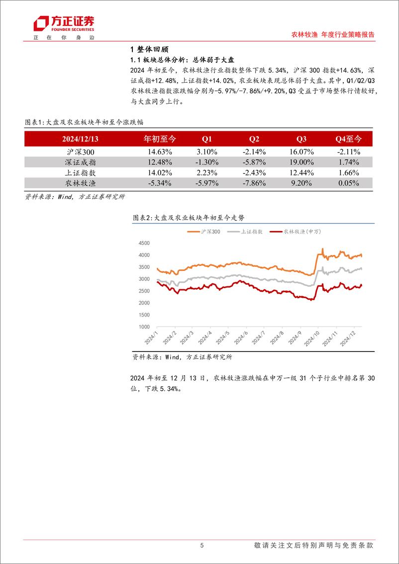 《农林牧渔年度行业策略报告：养殖周期再次轮转，宠物国产进程加速-241214-方正证券-20页》 - 第5页预览图