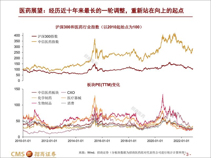 《生物医药行业2023年度投资策略：重新站在向上的起点，把握内外循环-20221117-招商证券-55页》 - 第4页预览图