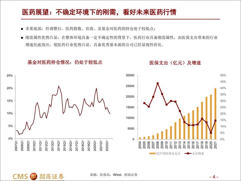 《生物医药行业2023年度投资策略：重新站在向上的起点，把握内外循环-20221117-招商证券-55页》 - 第5页预览图