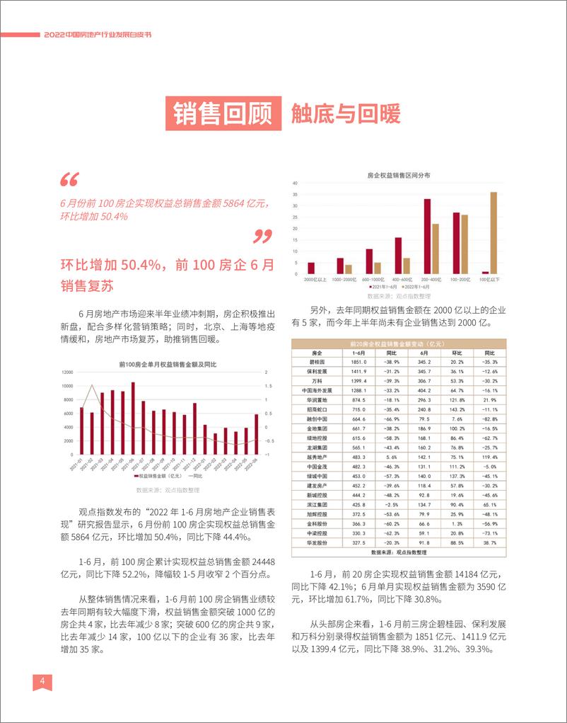 《观点指数-2022中国房地产行业发展白皮书-2022-108页》 - 第6页预览图