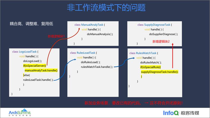 《叶彬_弹性可伸缩海量工作流引擎建设实践》 - 第7页预览图