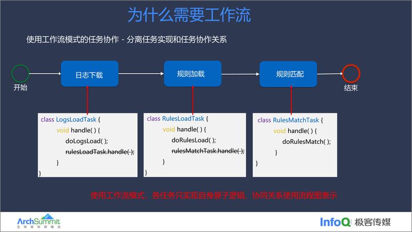 《叶彬_弹性可伸缩海量工作流引擎建设实践》 - 第8页预览图