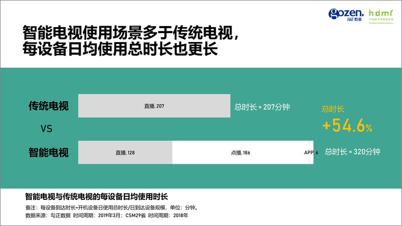 《勾正数据-打开OTT广告的创新空间-2019.6-49页》 - 第7页预览图