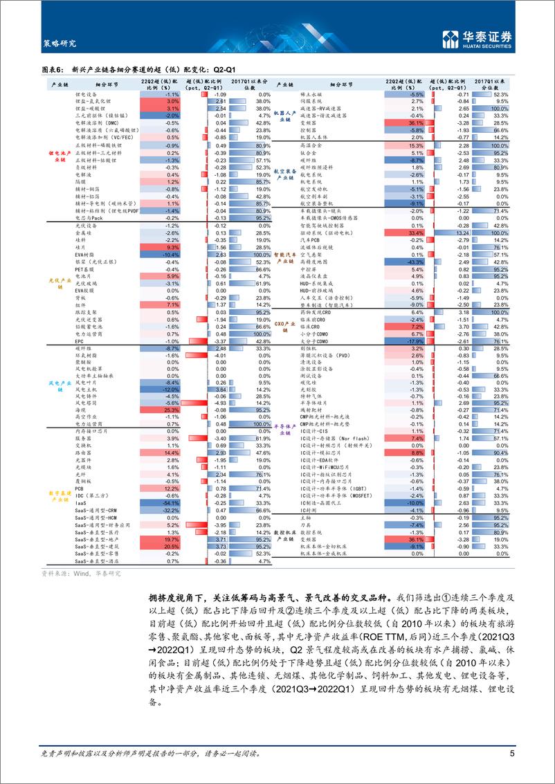 《策略专题研究：22Q2基金加仓广义中游制造-20220724-华泰证券-18页》 - 第6页预览图