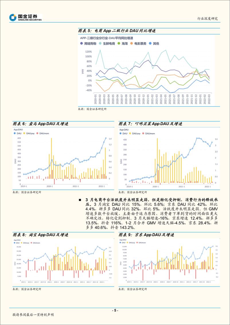 《电商行业深度研究：3月社零点评，疫情下社零增速回落，电商团购冰火两重天-国金证券-20220418》 - 第6页预览图