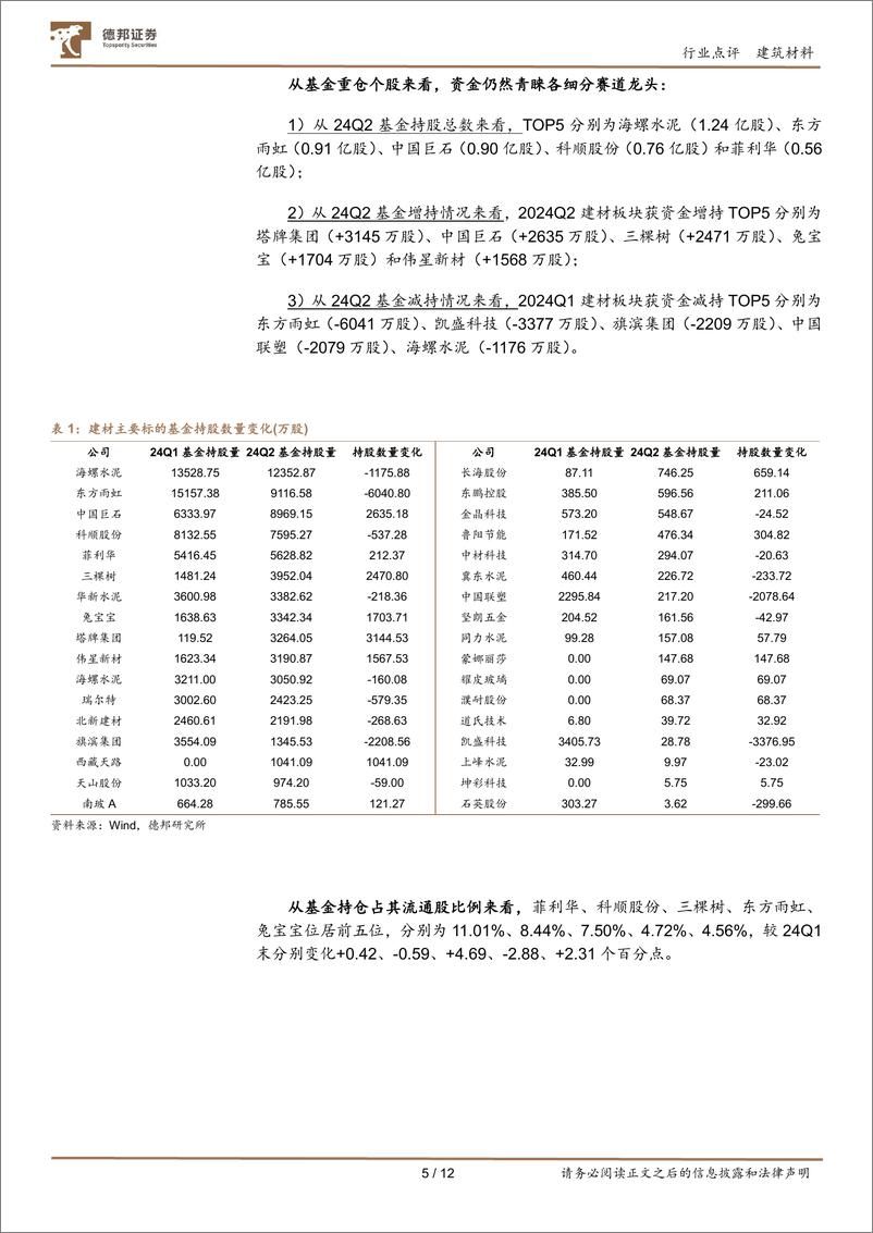 《建材行业基金持仓点评：建材板块基金持仓环比再下降，持仓比例再探新低-240719-德邦证券-12页》 - 第5页预览图