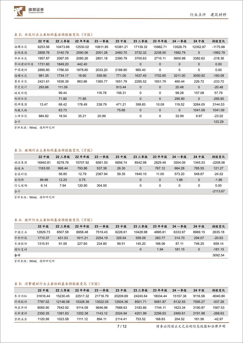 《建材行业基金持仓点评：建材板块基金持仓环比再下降，持仓比例再探新低-240719-德邦证券-12页》 - 第7页预览图