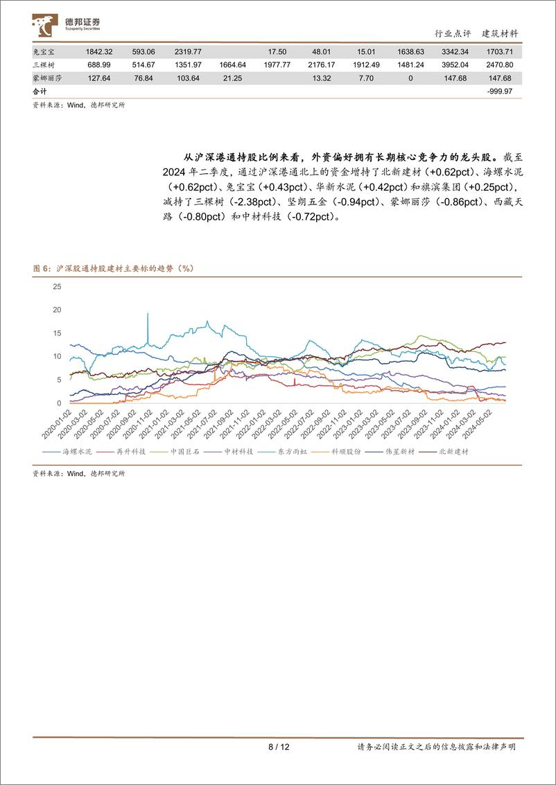 《建材行业基金持仓点评：建材板块基金持仓环比再下降，持仓比例再探新低-240719-德邦证券-12页》 - 第8页预览图