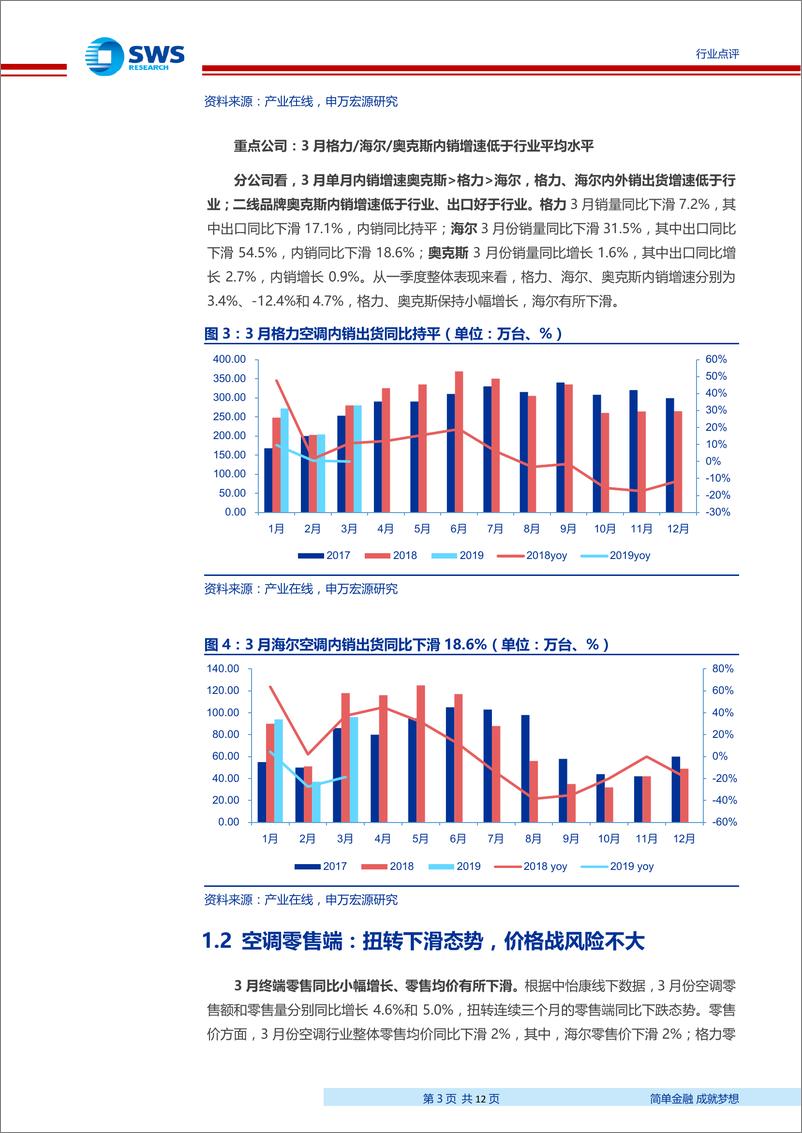 《家用电器行业2019年3月家电零售和企业出货端数据解读：3月空调内销延续小阳春，厨电终端3月空调内销延续小阳春，厨电终端零售止跌转增-20190429-申万宏源-12页》 - 第4页预览图