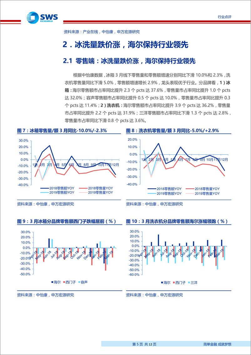 《家用电器行业2019年3月家电零售和企业出货端数据解读：3月空调内销延续小阳春，厨电终端3月空调内销延续小阳春，厨电终端零售止跌转增-20190429-申万宏源-12页》 - 第6页预览图