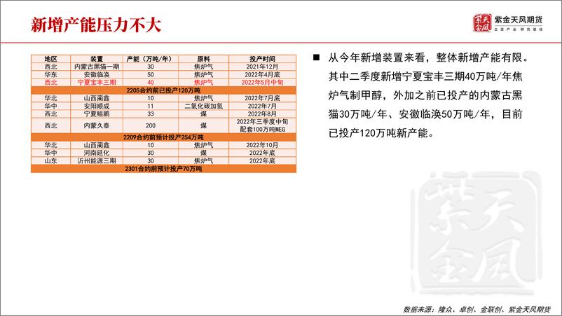 《甲醇季报：煤炭缠着你，现实拽着你-20220617-紫金天风期货-27页》 - 第7页预览图