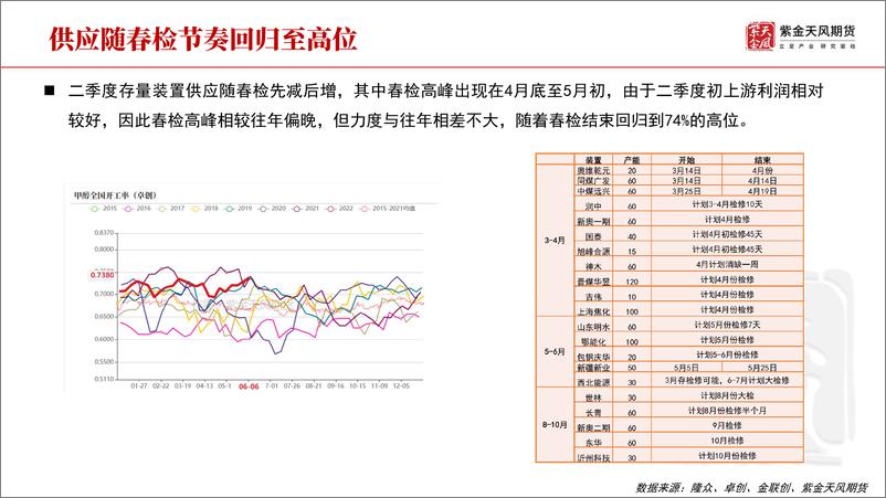 《甲醇季报：煤炭缠着你，现实拽着你-20220617-紫金天风期货-27页》 - 第8页预览图