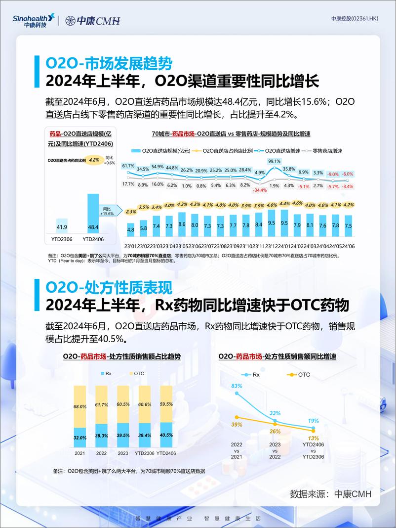 《中康科技_2024年6月药品院外零售市场分析报告-O2O渠道》 - 第2页预览图