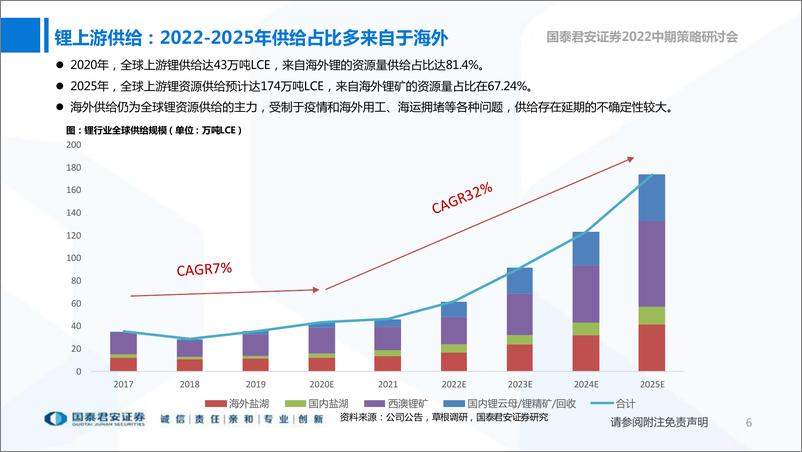 《有色金属行业2022中期策略研讨会：稳增长金属或接力“成长”-20220613-国泰君安-49页》 - 第8页预览图