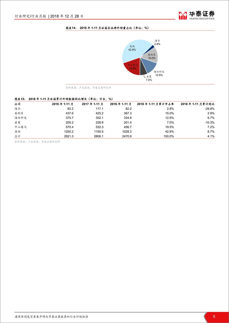 《家用电器行业11月冰洗出货数据点评：冰洗出货量稳定，龙头份额提升-20181228-华泰证券-10页》 - 第6页预览图