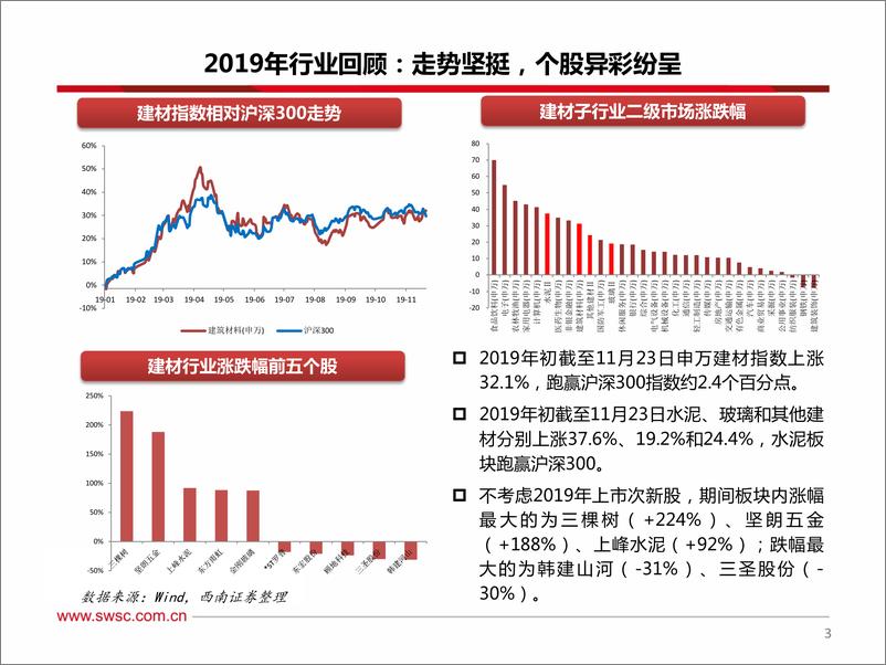 《建材行业2020年投资策略：竣工好转+精装率提升双击，把握强β机会-20191130-西南证券-20页》 - 第5页预览图