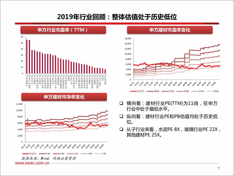 《建材行业2020年投资策略：竣工好转+精装率提升双击，把握强β机会-20191130-西南证券-20页》 - 第6页预览图