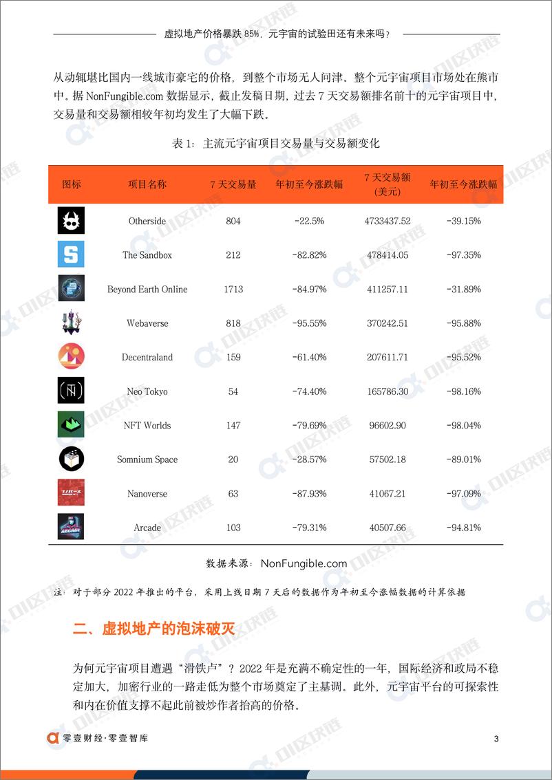 《零壹智库-虚拟地产价格暴跌85%，元宇宙的试验田还有未来吗？-11页》 - 第6页预览图