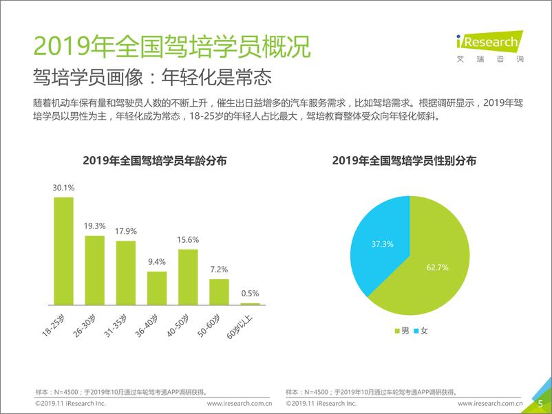 《文明驾驶靠源头：2019年中国驾培市场大数据报告》 - 第5页预览图