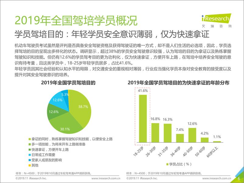 《文明驾驶靠源头：2019年中国驾培市场大数据报告》 - 第6页预览图