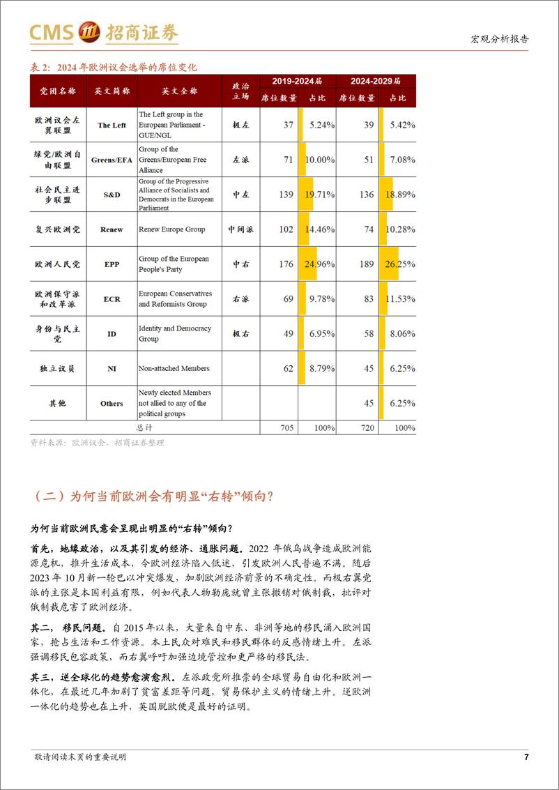 《欧洲右翼势力崛起，有何影响？-240625-招商证券-14页》 - 第7页预览图