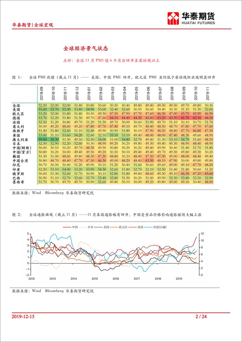 《全球宏观：宏观流动性观察018，美欧维持利率不变，中美达成第一阶段贸易协议-20191215-华泰期货-24页》 - 第3页预览图