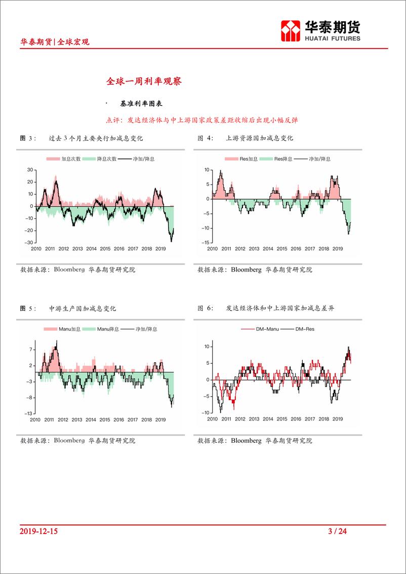 《全球宏观：宏观流动性观察018，美欧维持利率不变，中美达成第一阶段贸易协议-20191215-华泰期货-24页》 - 第4页预览图