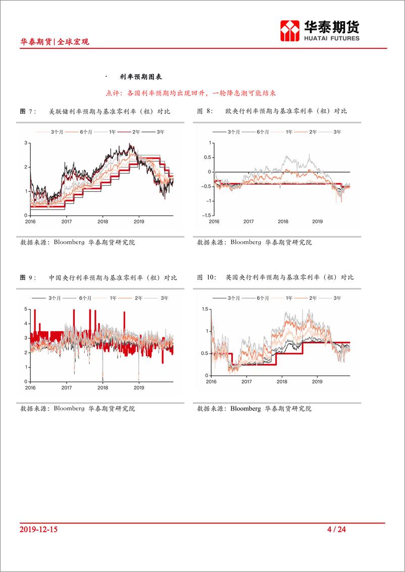 《全球宏观：宏观流动性观察018，美欧维持利率不变，中美达成第一阶段贸易协议-20191215-华泰期货-24页》 - 第5页预览图