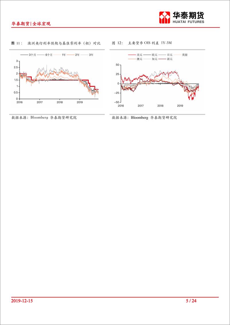 《全球宏观：宏观流动性观察018，美欧维持利率不变，中美达成第一阶段贸易协议-20191215-华泰期货-24页》 - 第6页预览图