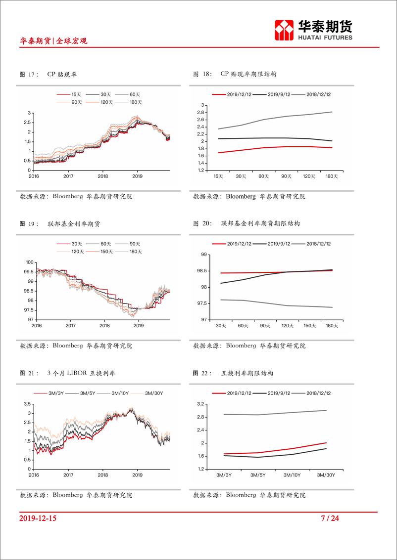 《全球宏观：宏观流动性观察018，美欧维持利率不变，中美达成第一阶段贸易协议-20191215-华泰期货-24页》 - 第8页预览图