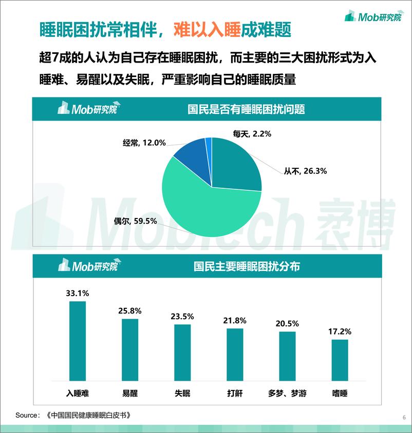 《2022年国民睡眠洞察报告-Mob研究院-202205》 - 第7页预览图