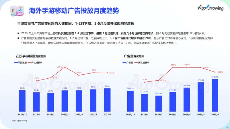 《2023 上半年全球手游买量报告-79页》 - 第6页预览图