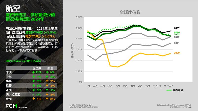 《2023年第四季度全球旅行趋势报告-FCM Consulting》 - 第8页预览图