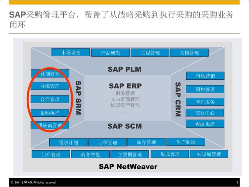 《SAP-SRM供应商关系管理方案》 - 第3页预览图