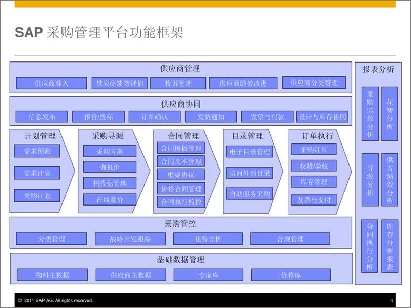 《SAP-SRM供应商关系管理方案》 - 第4页预览图